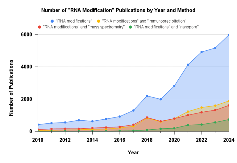 Figure 1: Number of publications that mention "RNA modifications" by year. Research and interest has grown significantly in the last decade.
