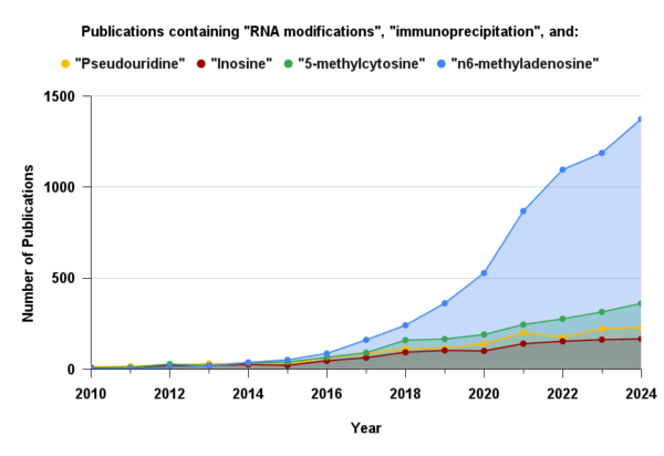 Figure 4. Annual number of publications mentioning both "RNA modifications" and "immunoprecipitation" for the four most stoichiometrically abundant modifications. The widespread adoption of immunoprecipitation for m⁶A is largely driven by the availability of well-validated commercial antibodies.